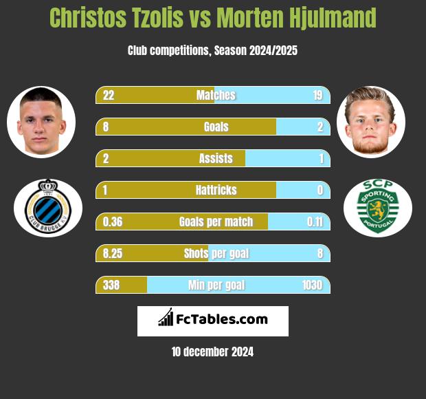 Christos Tzolis vs Morten Hjulmand h2h player stats