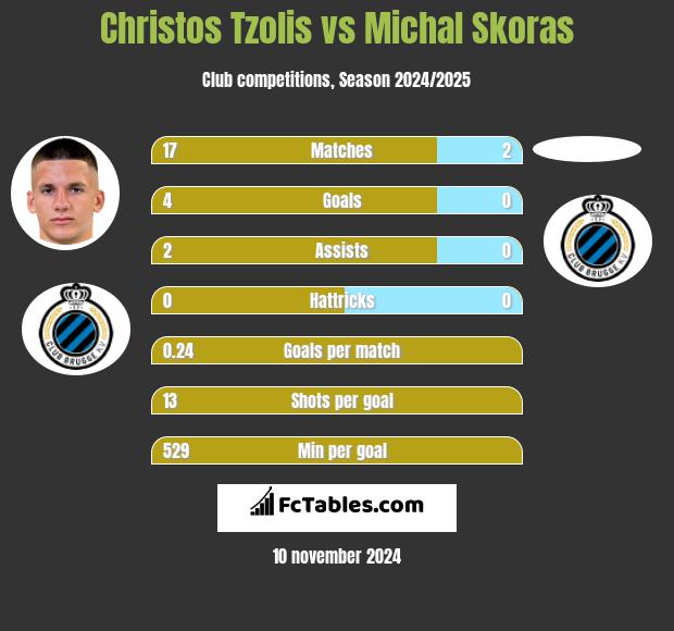 Christos Tzolis vs Michal Skoras h2h player stats