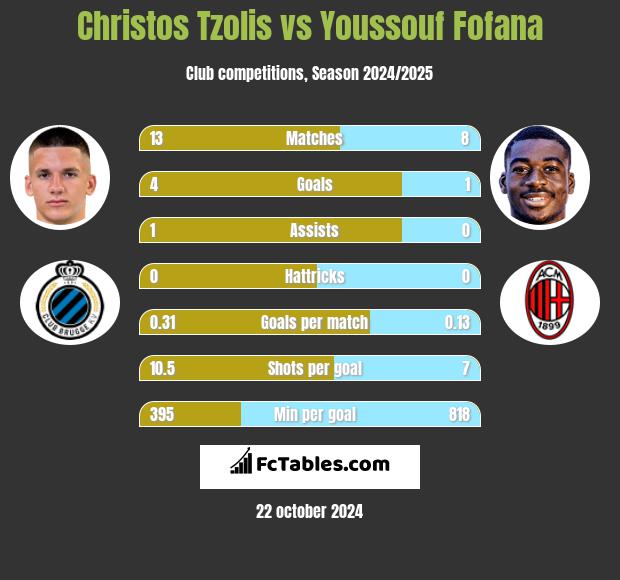 Christos Tzolis vs Youssouf Fofana h2h player stats