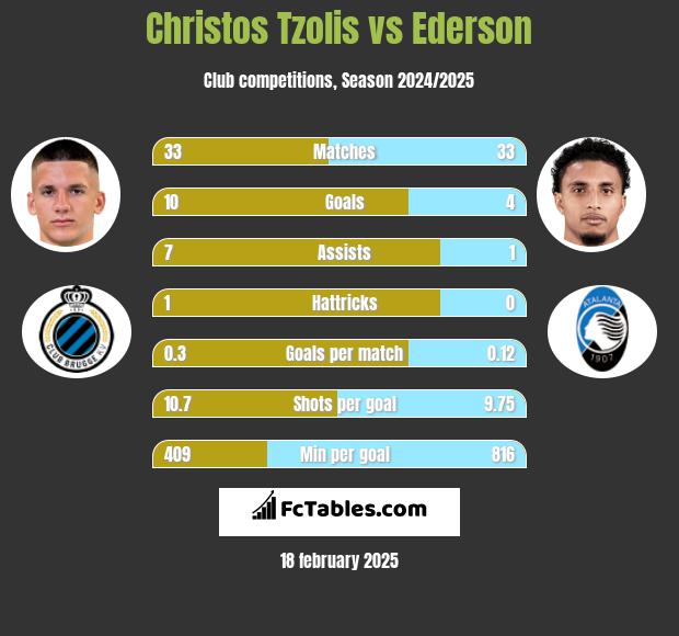 Christos Tzolis vs Ederson h2h player stats