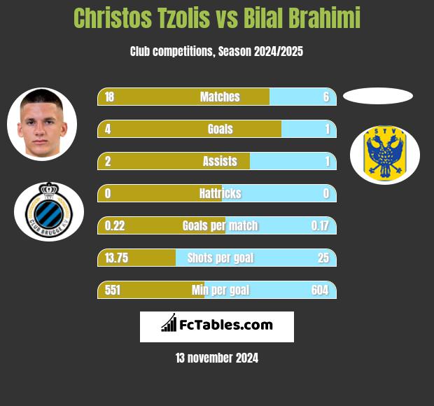 Christos Tzolis vs Bilal Brahimi h2h player stats