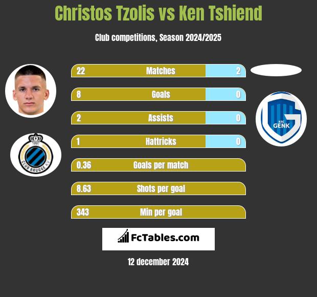 Christos Tzolis vs Ken Tshiend h2h player stats