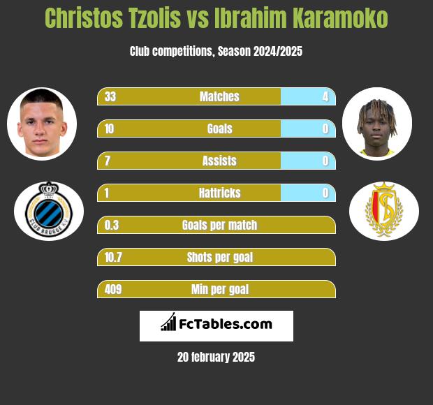 Christos Tzolis vs Ibrahim Karamoko h2h player stats