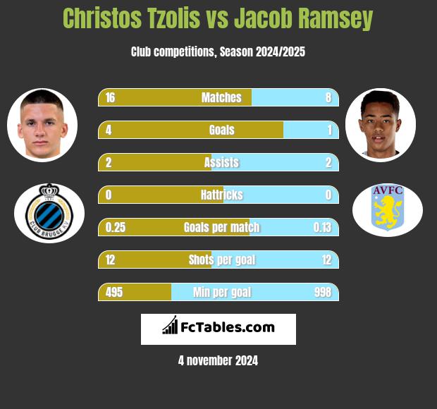 Christos Tzolis vs Jacob Ramsey h2h player stats