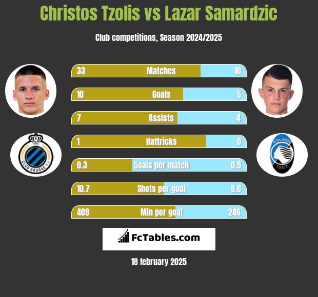 Christos Tzolis vs Lazar Samardzic h2h player stats