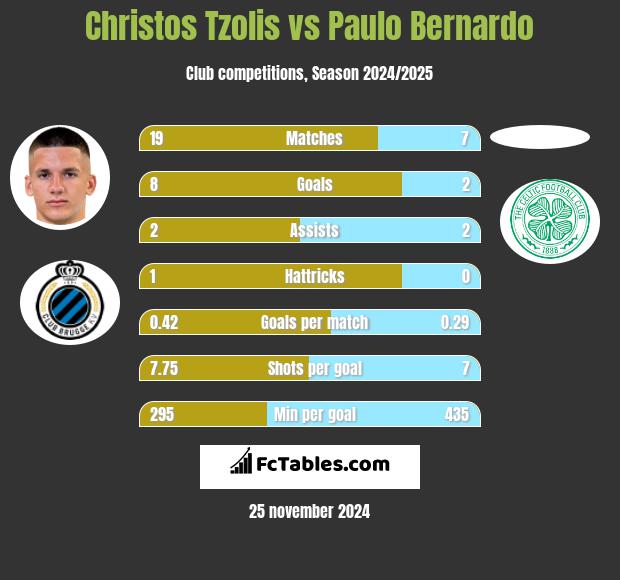 Christos Tzolis vs Paulo Bernardo h2h player stats