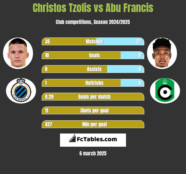 Christos Tzolis vs Abu Francis h2h player stats