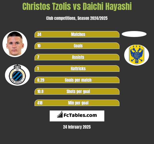 Christos Tzolis vs Daichi Hayashi h2h player stats