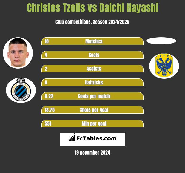 Christos Tzolis vs Daichi Hayashi h2h player stats