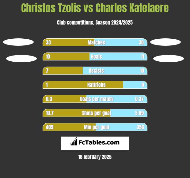 Christos Tzolis vs Charles Katelaere h2h player stats