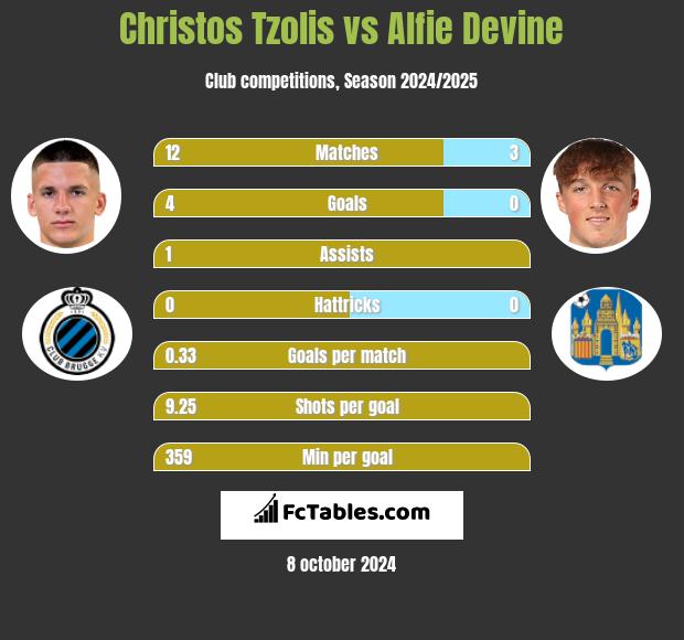 Christos Tzolis vs Alfie Devine h2h player stats