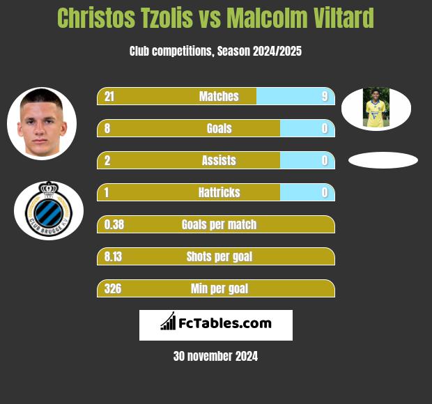 Christos Tzolis vs Malcolm Viltard h2h player stats