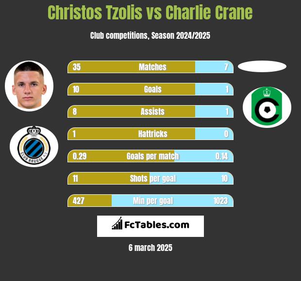 Christos Tzolis vs Charlie Crane h2h player stats