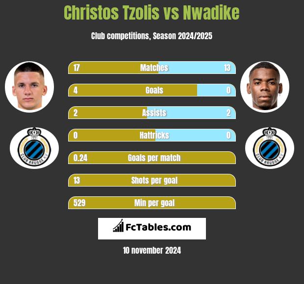 Christos Tzolis vs Nwadike h2h player stats