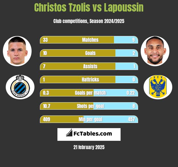 Christos Tzolis vs Lapoussin h2h player stats