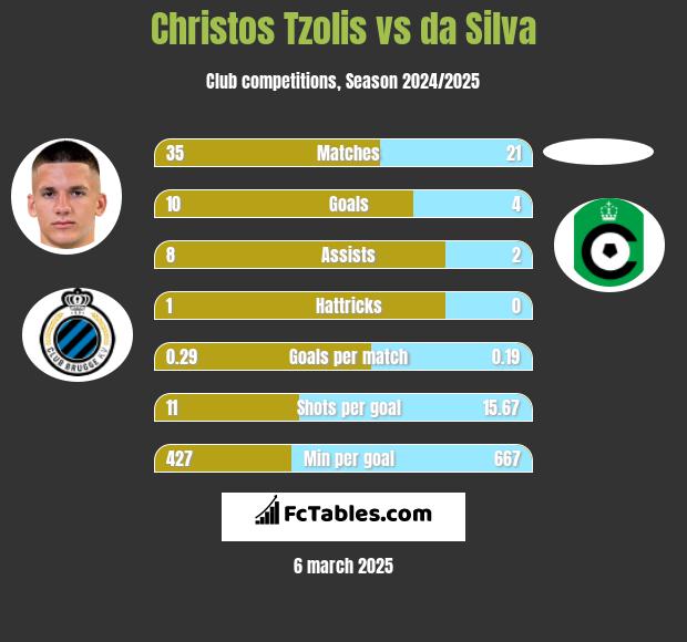 Christos Tzolis vs da Silva h2h player stats