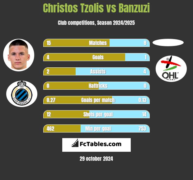 Christos Tzolis vs Banzuzi h2h player stats