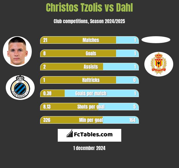 Christos Tzolis vs Dahl h2h player stats