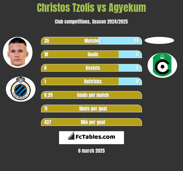 Christos Tzolis vs Agyekum h2h player stats