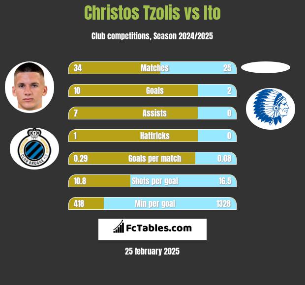 Christos Tzolis vs Ito h2h player stats