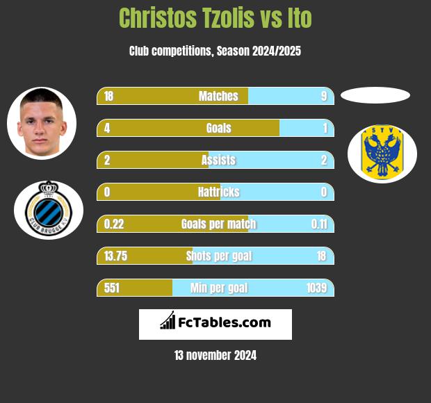 Christos Tzolis vs Ito h2h player stats