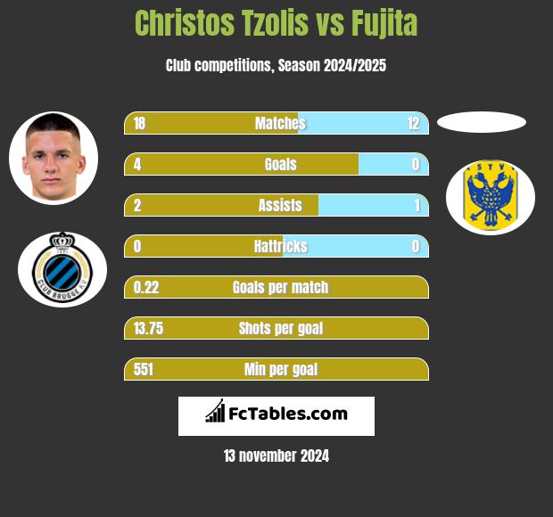 Christos Tzolis vs Fujita h2h player stats