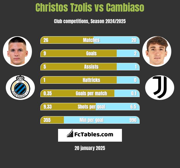 Christos Tzolis vs Cambiaso h2h player stats