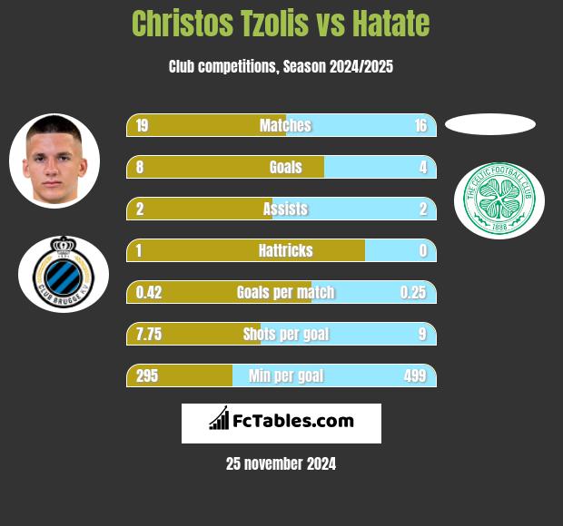 Christos Tzolis vs Hatate h2h player stats