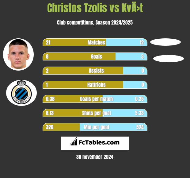 Christos Tzolis vs KvÄ›t h2h player stats