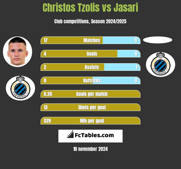 Christos Tzolis vs Jasari h2h player stats