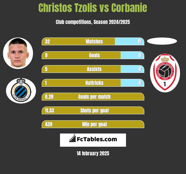 Christos Tzolis vs Corbanie h2h player stats