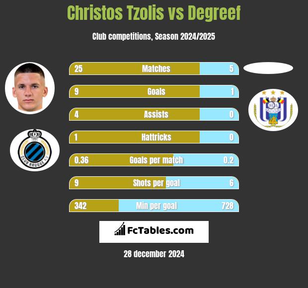 Christos Tzolis vs Degreef h2h player stats