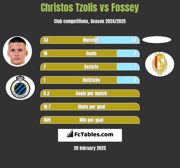 Christos Tzolis vs Fossey h2h player stats