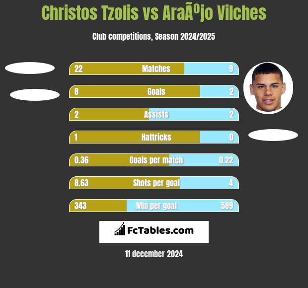 Christos Tzolis vs AraÃºjo Vilches h2h player stats