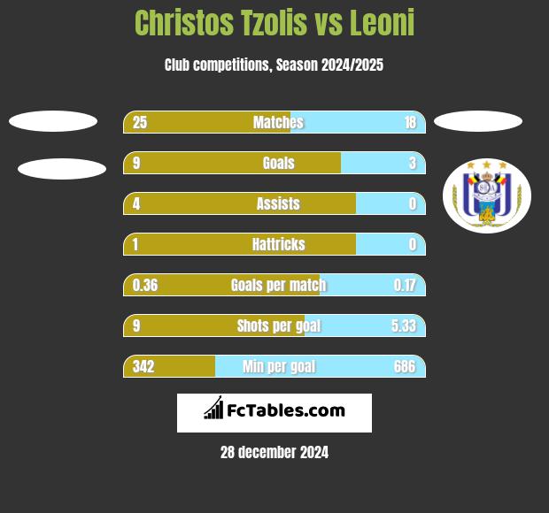 Christos Tzolis vs Leoni h2h player stats