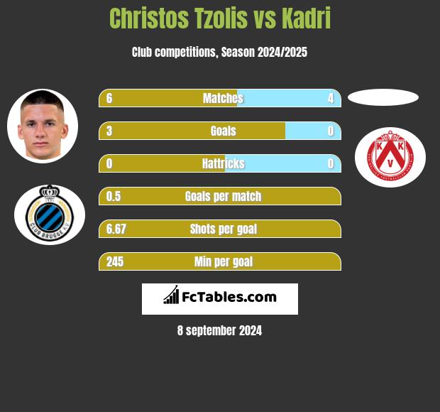 Christos Tzolis vs Kadri h2h player stats