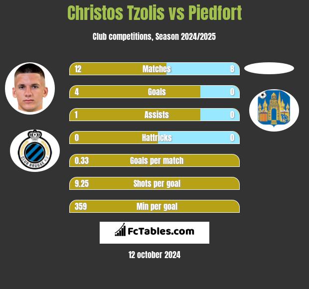 Christos Tzolis vs Piedfort h2h player stats