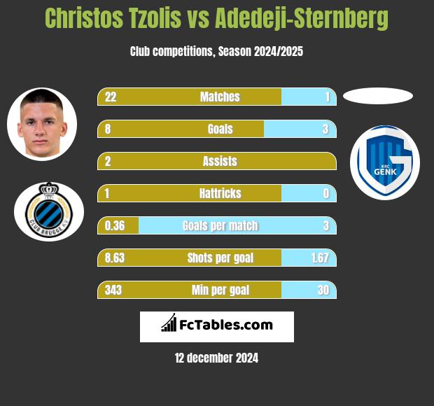 Christos Tzolis vs Adedeji-Sternberg h2h player stats