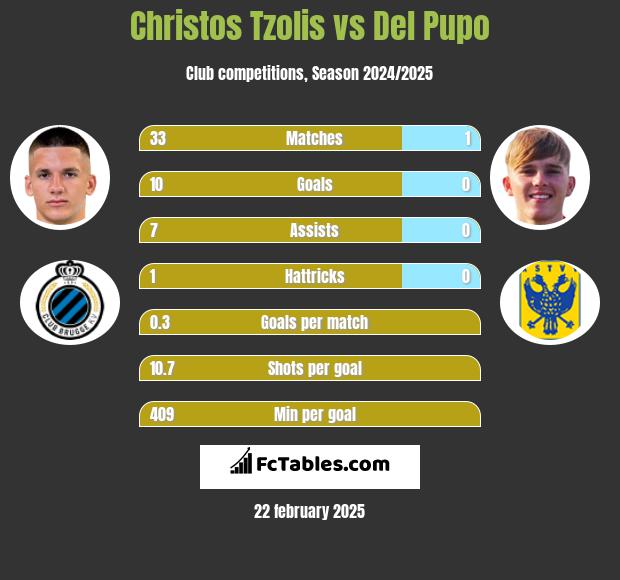 Christos Tzolis vs Del Pupo h2h player stats