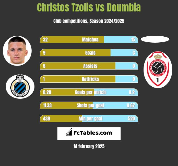 Christos Tzolis vs Doumbia h2h player stats