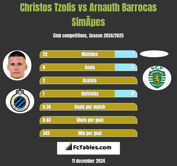 Christos Tzolis vs Arnauth Barrocas SimÃµes h2h player stats