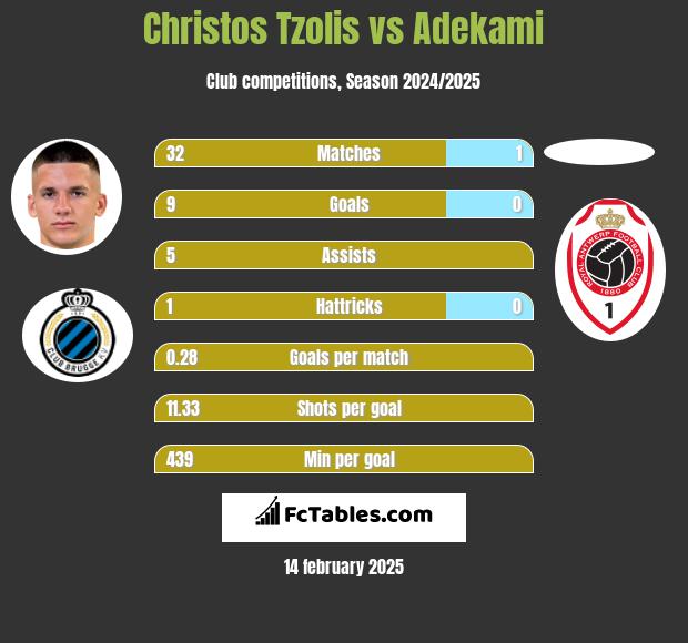 Christos Tzolis vs Adekami h2h player stats