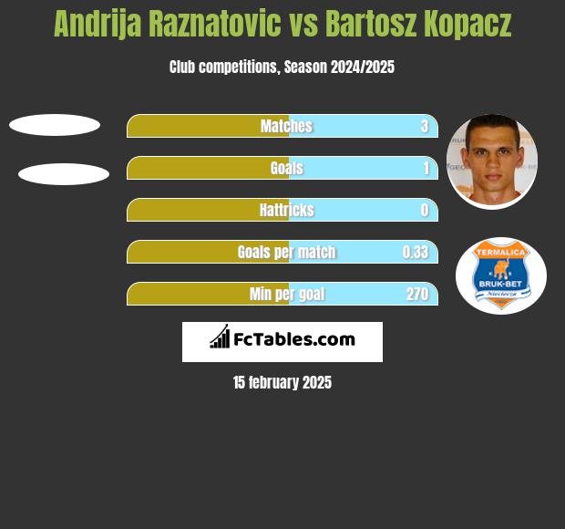 Andrija Raznatovic vs Bartosz Kopacz h2h player stats