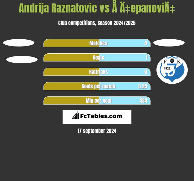 Andrija Raznatovic vs Å Ä‡epanoviÄ‡ h2h player stats