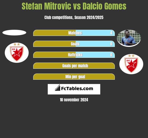 Stefan Mitrovic vs Dalcio Gomes h2h player stats