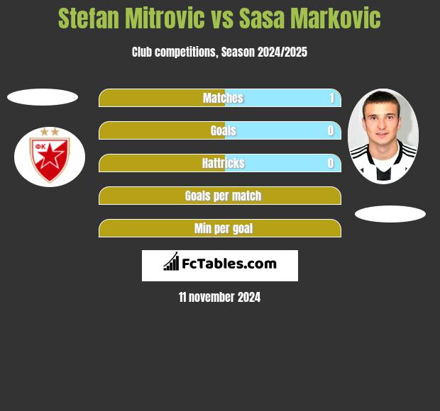 Stefan Mitrovic vs Sasa Markovic h2h player stats