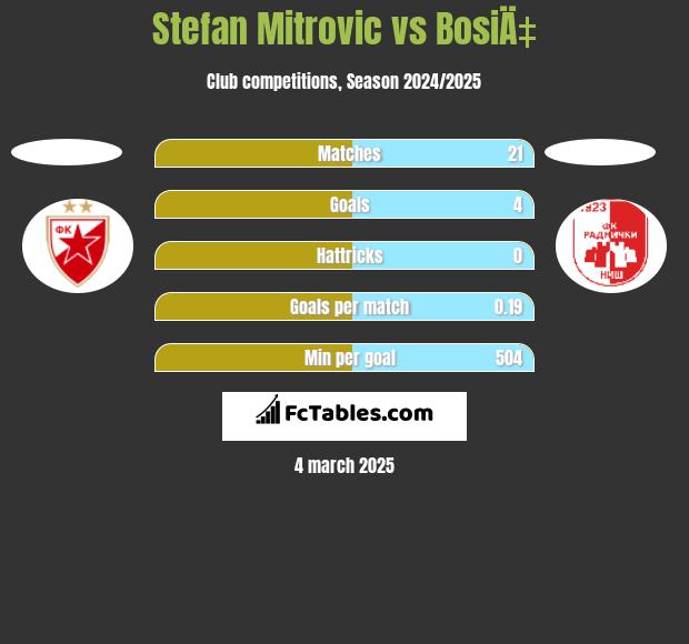 Stefan Mitrovic vs BosiÄ‡ h2h player stats