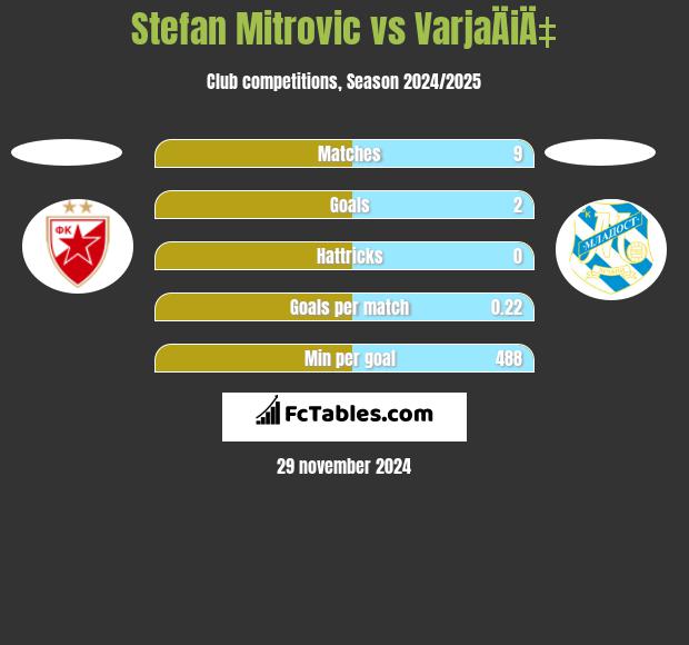 Stefan Mitrovic vs VarjaÄiÄ‡ h2h player stats