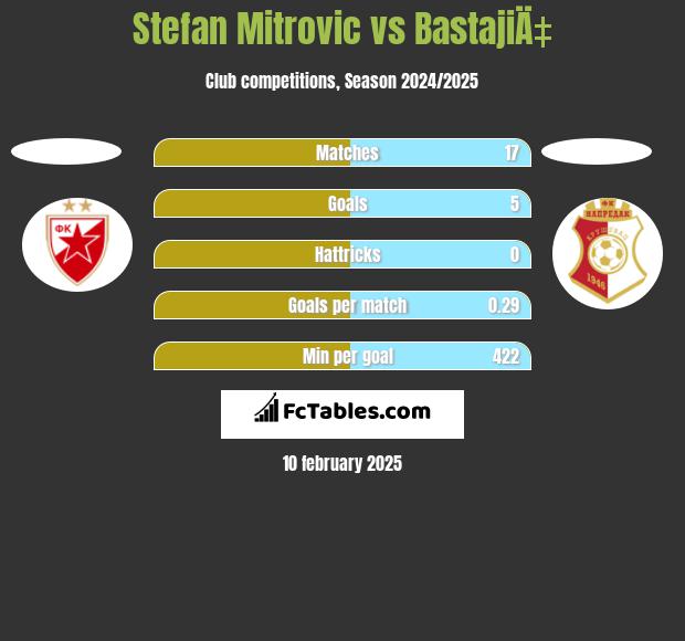 Stefan Mitrovic vs BastajiÄ‡ h2h player stats