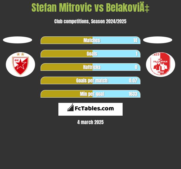 Stefan Mitrovic vs BelakoviÄ‡ h2h player stats